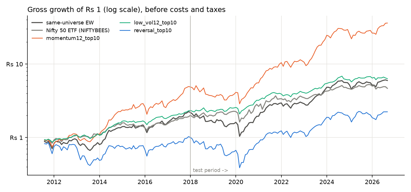 Cumulative gross growth
