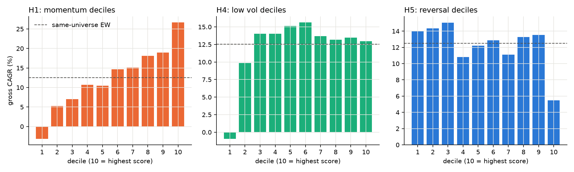 Decile profiles