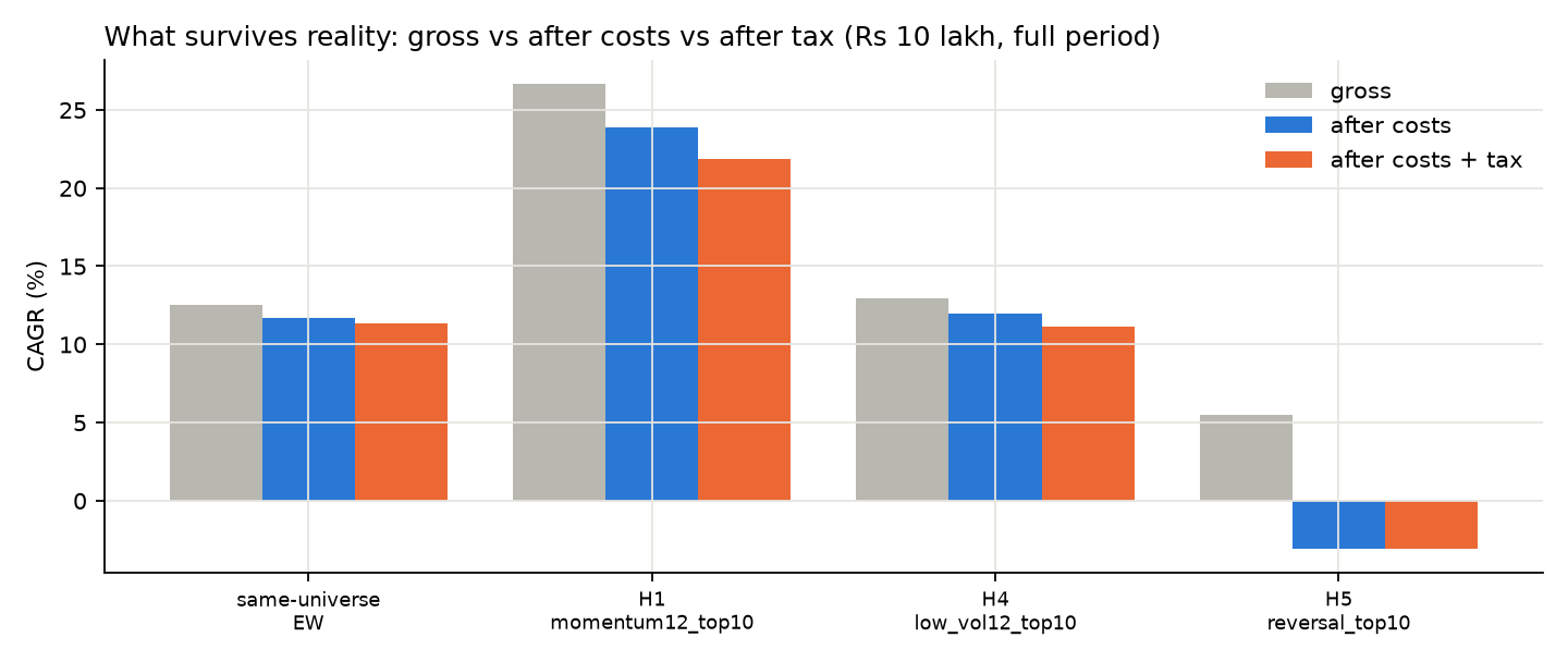 Gross vs net vs after-tax CAGR