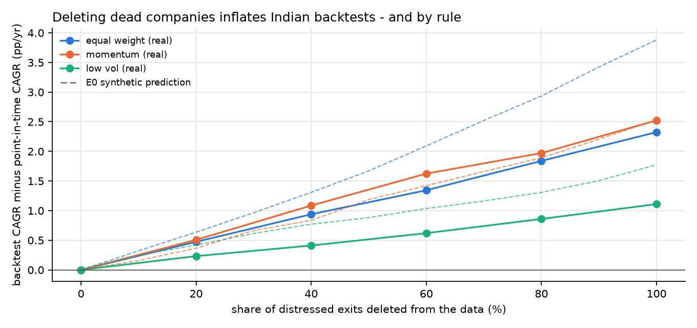 Bias vs deletion share