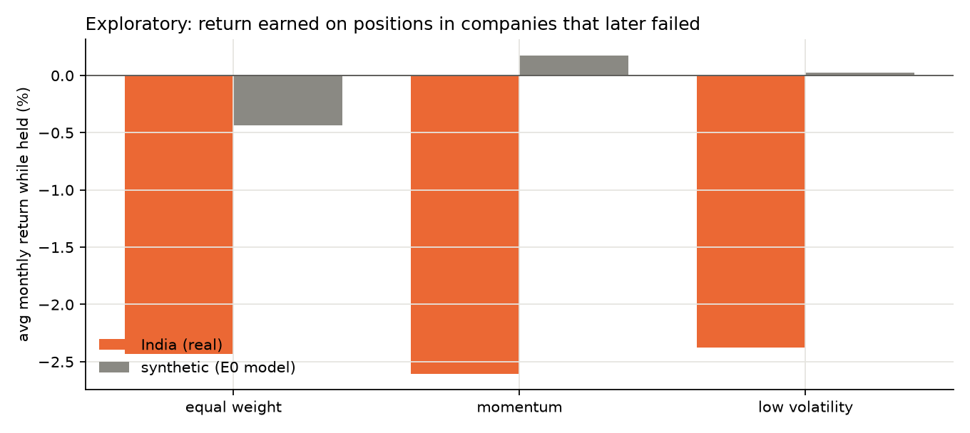 Return on positions in future failures